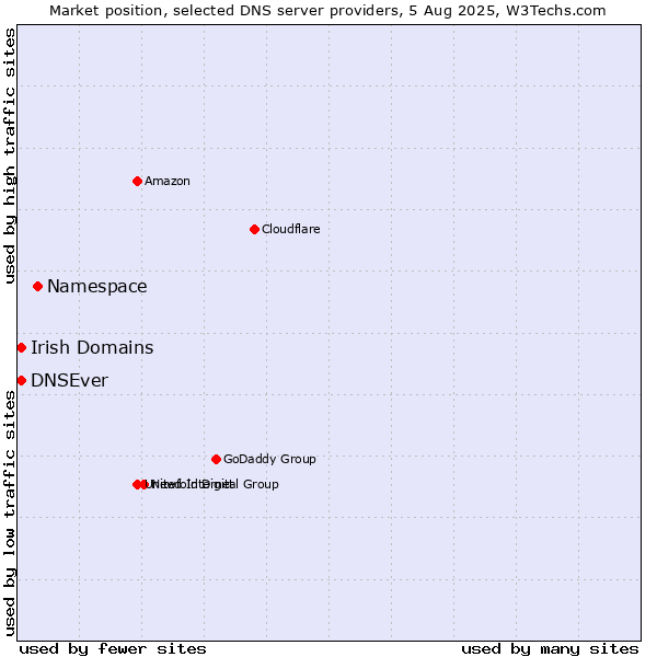 Market position of Namespace vs. Irish Domains vs. DNSEver