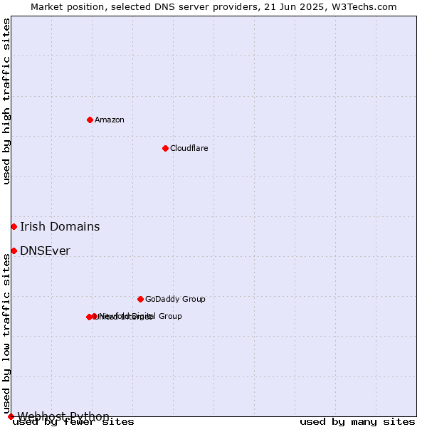 Market position of Irish Domains vs. DNSEver vs. Webhost Python