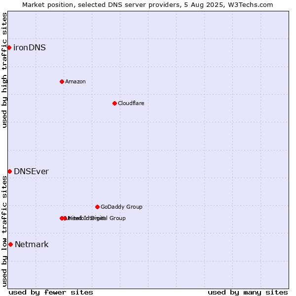 Market position of Netmark vs. DNSEver vs. ironDNS