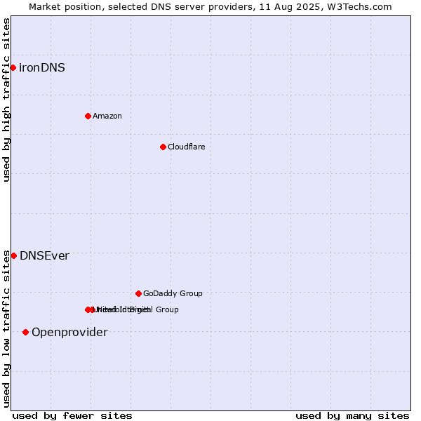 Market position of Openprovider vs. DNSEver vs. ironDNS