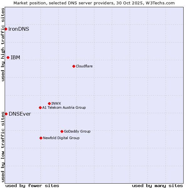 Market position of IBM vs. DNSEver vs. ironDNS