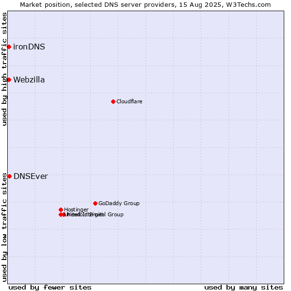 Market position of DNSEver vs. Webzilla vs. ironDNS