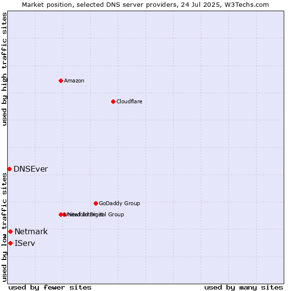 Market position of IServ vs. Netmark vs. DNSEver