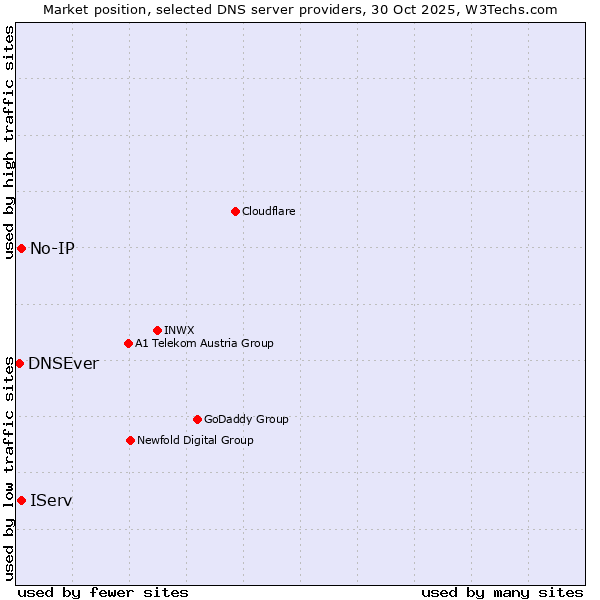Market position of IServ vs. No-IP vs. DNSEver