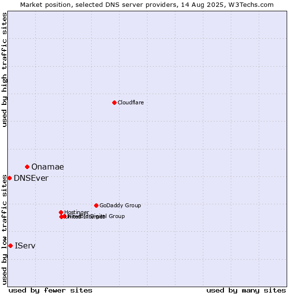 Market position of Onamae vs. IServ vs. DNSEver