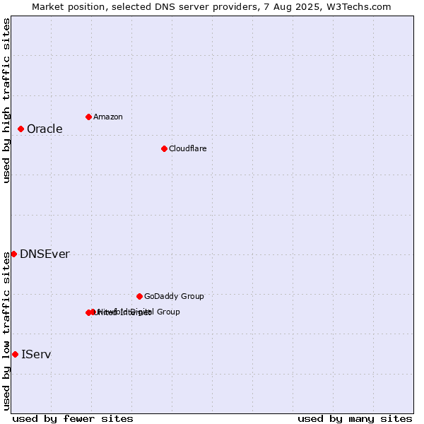 Market position of Oracle vs. IServ vs. DNSEver