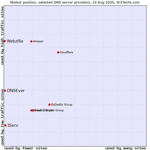 Market position of IServ vs. DNSEver vs. Webzilla