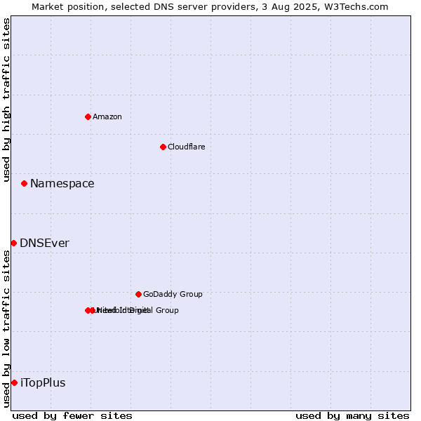 Market position of Namespace vs. iTopPlus vs. DNSEver