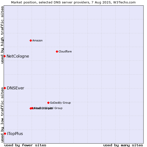 Market position of iTopPlus vs. DNSEver vs. NetCologne