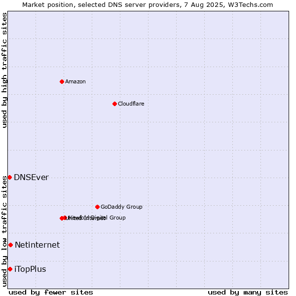 Market position of Netinternet vs. iTopPlus vs. DNSEver