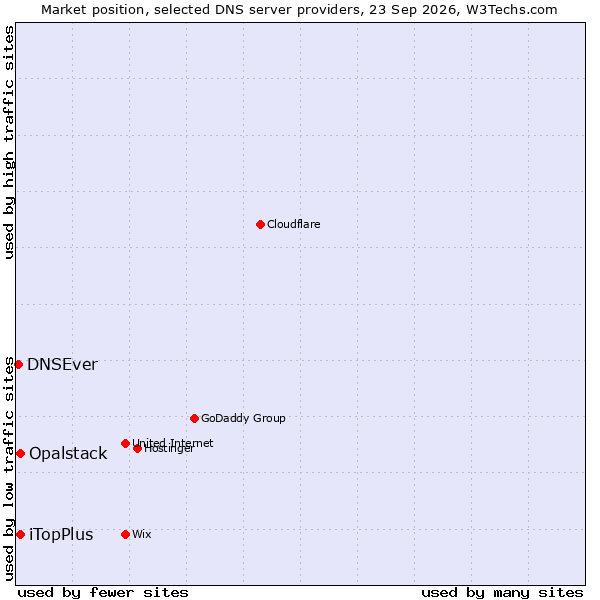 Market position of iTopPlus vs. Opalstack vs. DNSEver