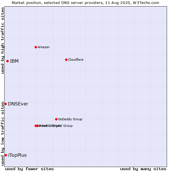 Market position of IBM vs. iTopPlus vs. DNSEver