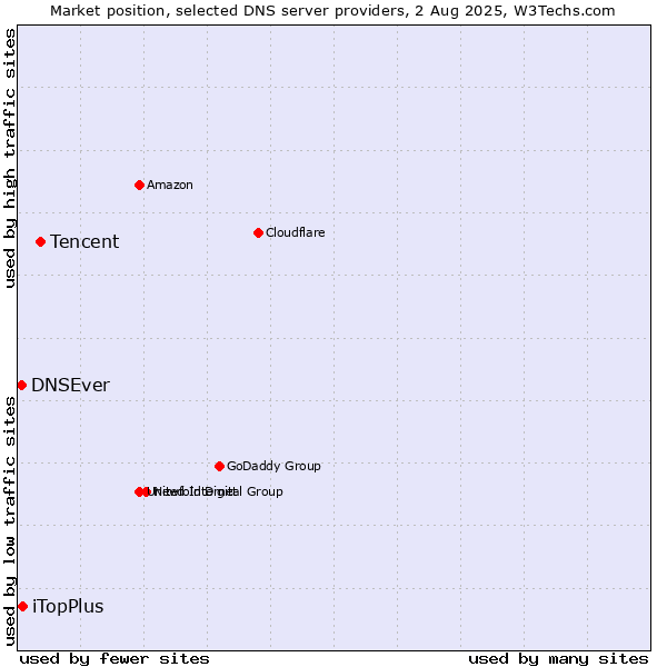 Market position of Tencent vs. iTopPlus vs. DNSEver