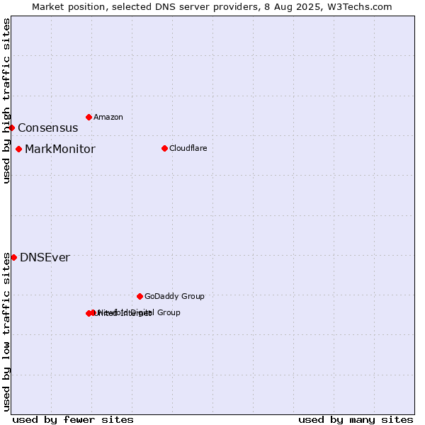Market position of MarkMonitor vs. DNSEver vs. Consensus