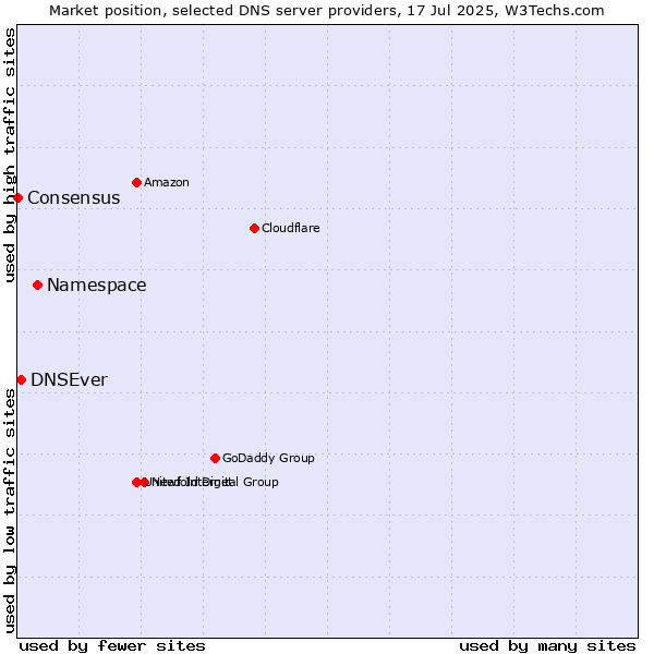 Market position of Namespace vs. DNSEver vs. Consensus