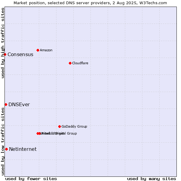 Market position of Netinternet vs. DNSEver vs. Consensus