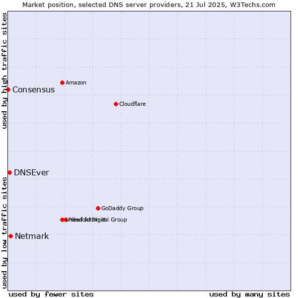 Market position of Netmark vs. DNSEver vs. Consensus
