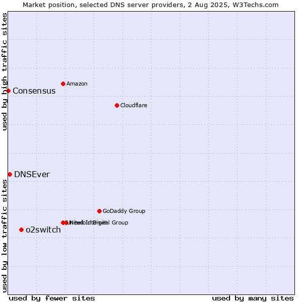 Market position of o2switch vs. DNSEver vs. Consensus