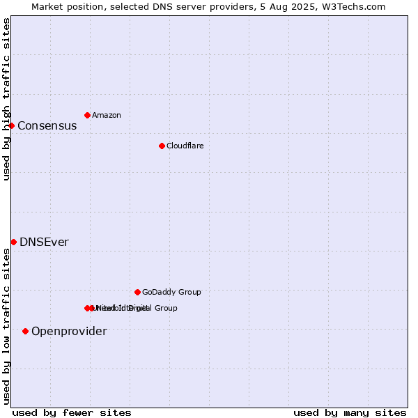 Market position of Openprovider vs. DNSEver vs. Consensus