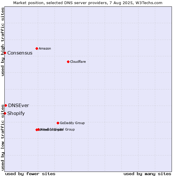 Market position of DNSEver vs. Shopify vs. Consensus