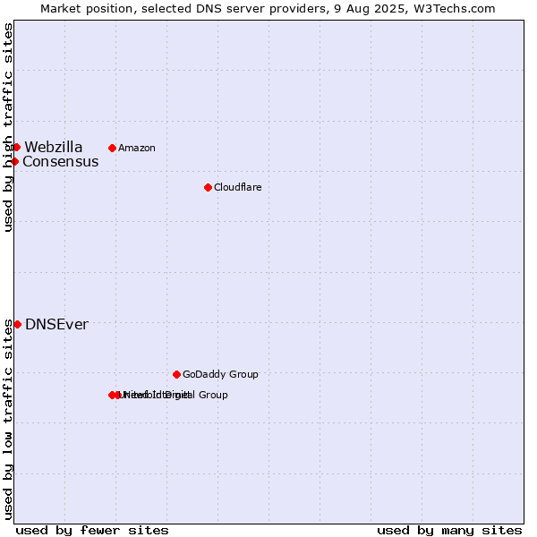 Market position of DNSEver vs. Webzilla vs. Consensus