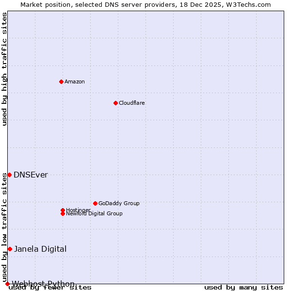Market position of Janela Digital vs. DNSEver vs. Webhost Python