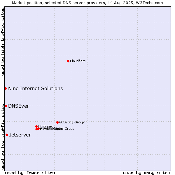Market position of Jetserver vs. Nine Internet Solutions vs. DNSEver