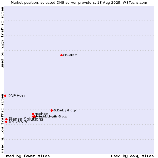 Market position of Piensa Solutions vs. Jetserver vs. DNSEver