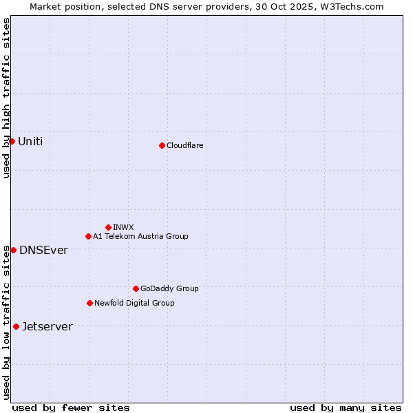 Market position of Jetserver vs. DNSEver vs. Uniti