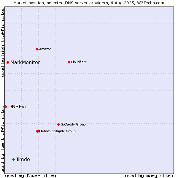 Market position of Jimdo vs. MarkMonitor vs. DNSEver