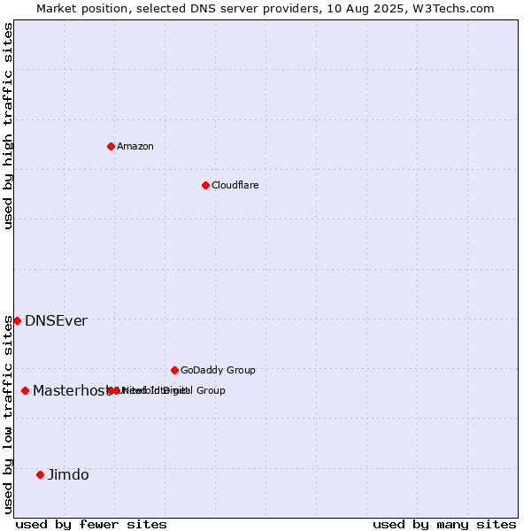 Market position of Jimdo vs. Masterhost vs. DNSEver