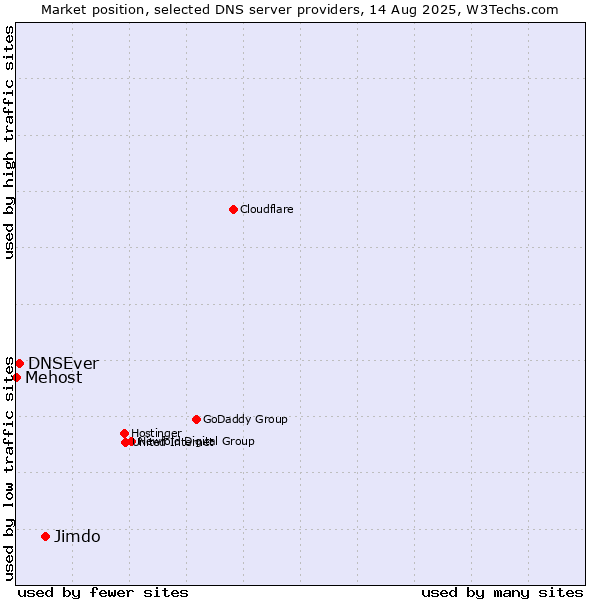 Market position of Jimdo vs. DNSEver vs. Mehost