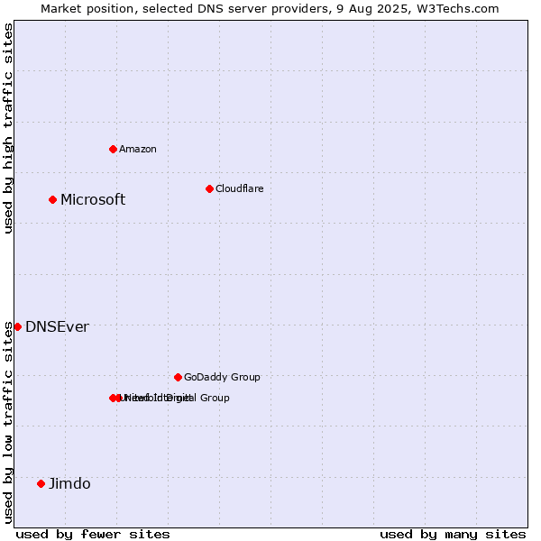 Market position of Microsoft vs. Jimdo vs. DNSEver