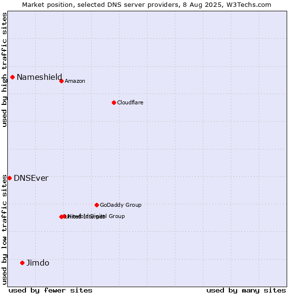 Market position of Jimdo vs. Nameshield vs. DNSEver