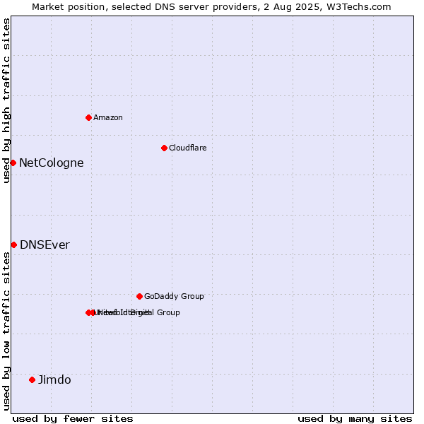 Market position of Jimdo vs. DNSEver vs. NetCologne