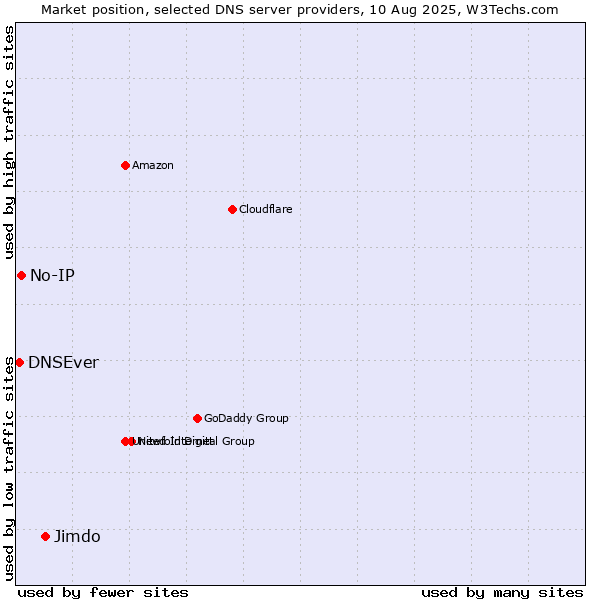 Market position of Jimdo vs. No-IP vs. DNSEver