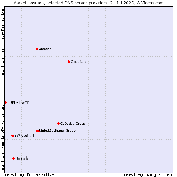 Market position of Jimdo vs. o2switch vs. DNSEver