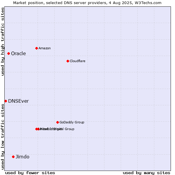 Market position of Jimdo vs. Oracle vs. DNSEver