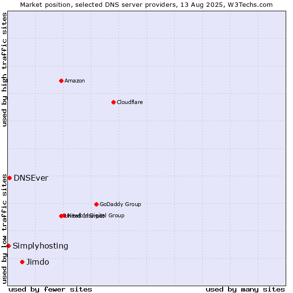 Market position of Jimdo vs. DNSEver vs. Simplyhosting
