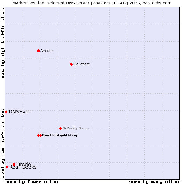 Market position of Jimdo vs. Real Geeks vs. DNSEver