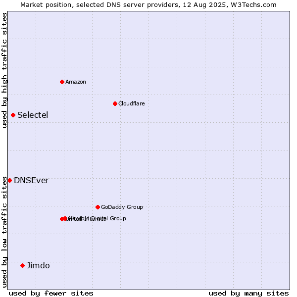 Market position of Jimdo vs. Selectel vs. DNSEver