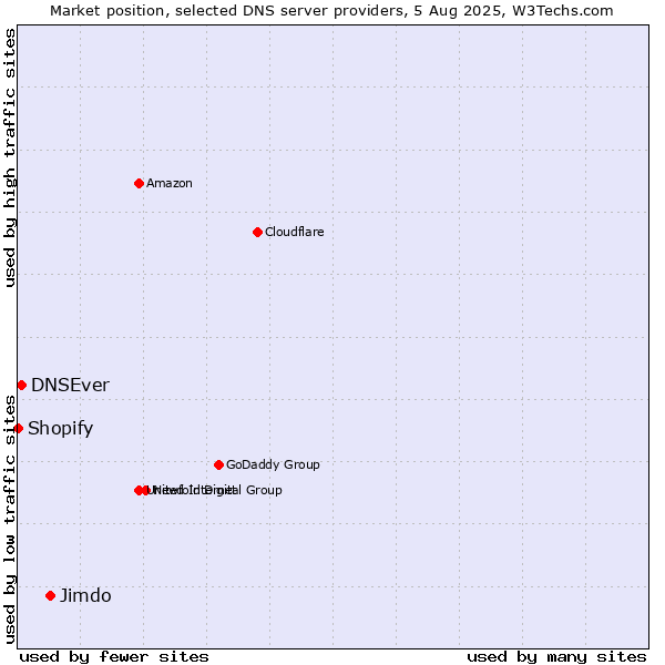 Market position of Jimdo vs. DNSEver vs. Shopify