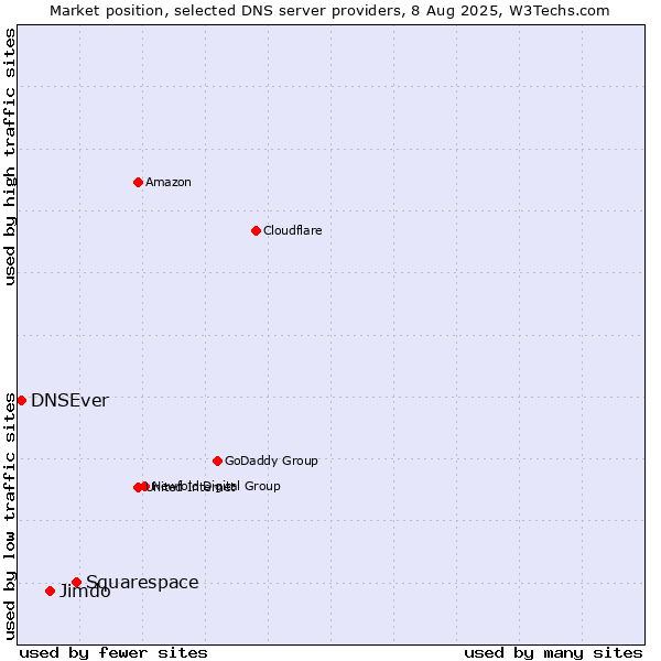 Market position of Squarespace vs. Jimdo vs. DNSEver