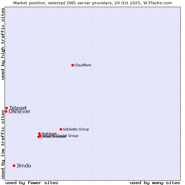 Market position of Jimdo vs. Telenet vs. DNSEver
