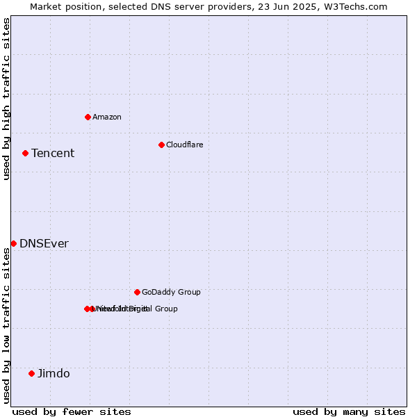 Market position of Jimdo vs. Tencent vs. DNSEver