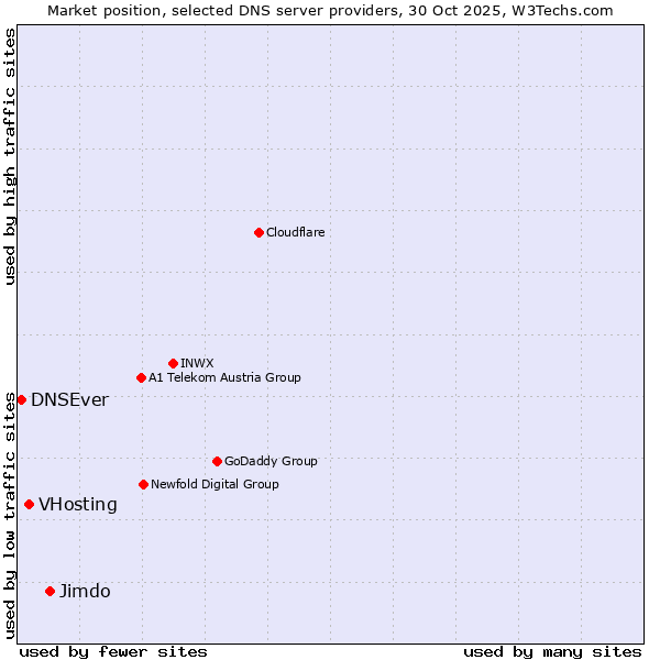 Market position of Jimdo vs. VHosting vs. DNSEver
