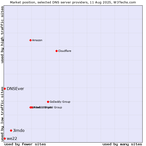 Market position of Jimdo vs. DNSEver vs. we22