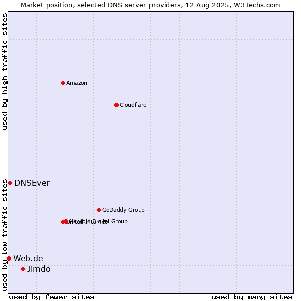 Market position of Jimdo vs. DNSEver vs. Web.de