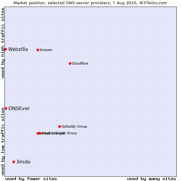 Market position of Jimdo vs. DNSEver vs. Webzilla