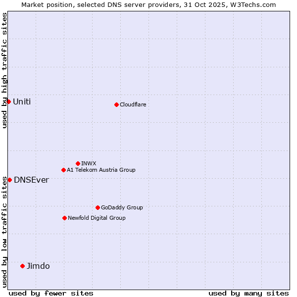 Market position of Jimdo vs. DNSEver vs. Uniti